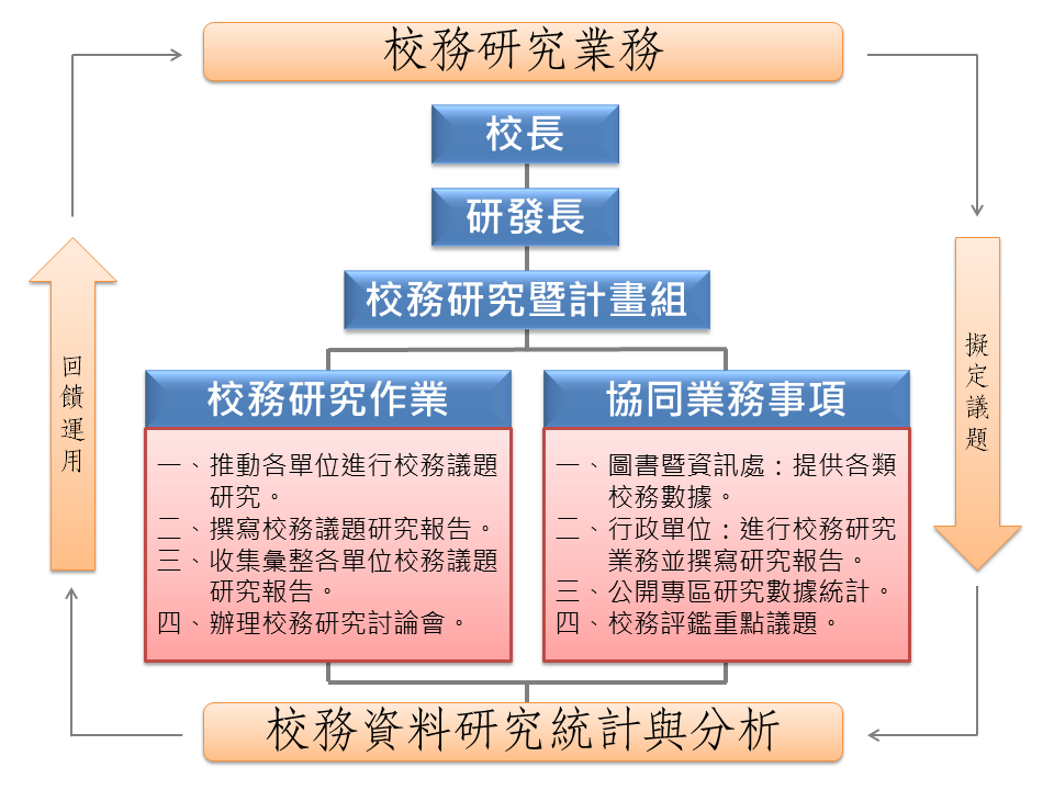 校务研究业务组织架构图